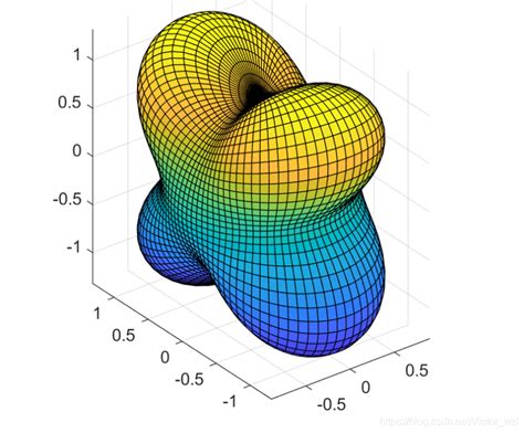 Matlab画三维曲面图形实例在x属于 55 Y属于 44 上作出 对应的三维网格表面和三维曲面。 Csdn博客