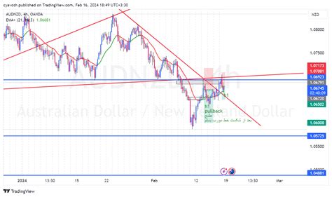 Oanda Audnzd Chart Image By Cyavosh Tradingview