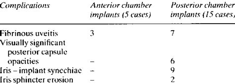 Postoperative intraocular lens complications | Download Table