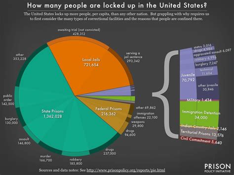 Our Best Data Visualizations In 2014 Prison Policy Initiative