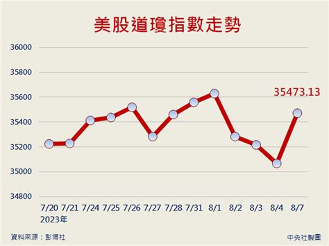 美股道瓊指數強彈407點 甩上週回檔陰影 圖表新聞 中央社 Cna