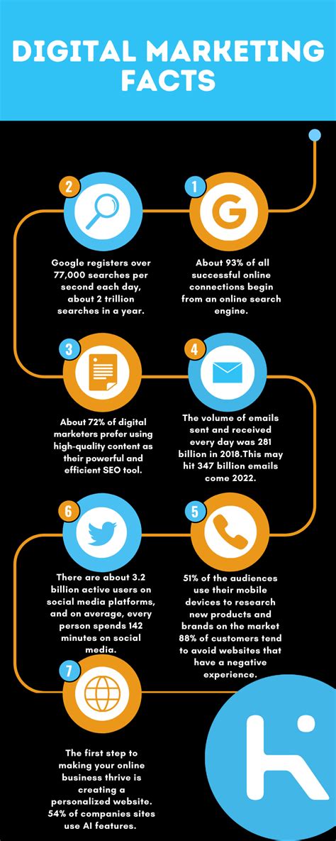 Interesting Digital Marketing Facts And Statistics For Krush