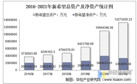 2021年新希望（000876）总资产、总负债、营业收入、营业成本及净利润统计 知乎