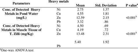 Comparing Mean Concentrations Of The Four Detected Heavy Metals In The