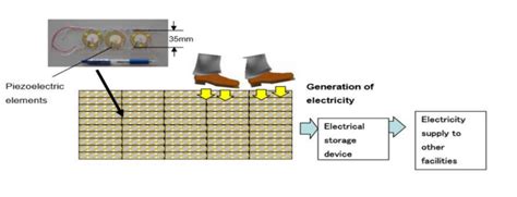 Generating Electricity By Piezo