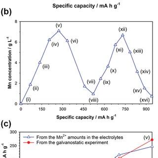 A Voltage Profile Of Mildacid Znmno Cells At A Specific Current Of