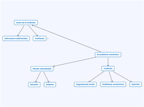 El Problema Econ Mico Mind Map