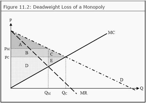 Deadweight Loss Monopoly Homework Assignment Help Tutor Online Economics