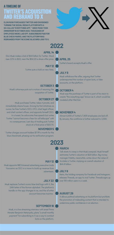 Twitter To X Corp A Complete Timeline Of Elon Musk S Twitter Takeover