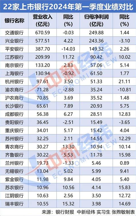 首批上市银行一季报出炉 渝农商行、贵阳银行营收净利“双降”财经头条