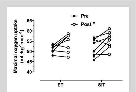 Changes In Maximal Oxygen Uptake V O 2 Max In Response To 2 Weeks