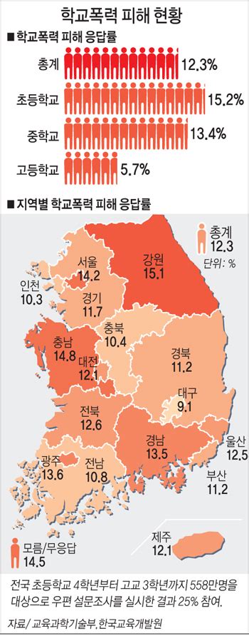 학교폭력 피해 현황 전체 카드한컷 멀티미디어 대한민국 정책브리핑