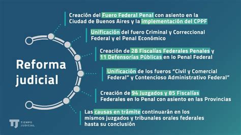 Dudas Y Certezas De La Reforma Judicial Tiempo Judicial