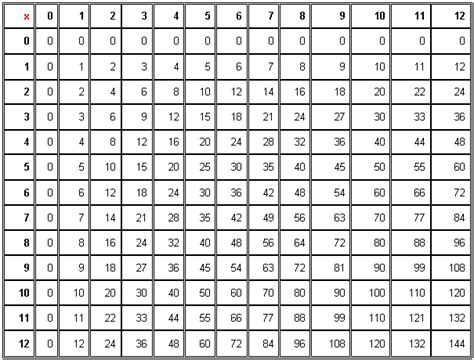 Tablas Matemáticas