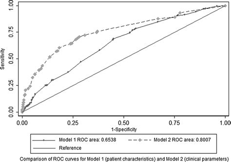 Receiver Operating Curves Rocs For Model 1 Patient Characteristics Download Scientific