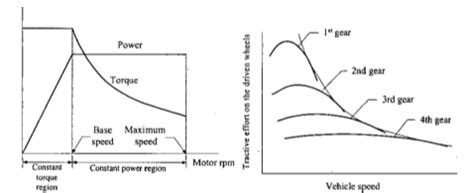 Speed torque graph and speed power graph of ICE engine | Download ...