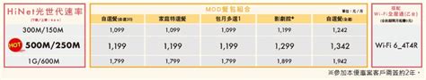 中華電信光世代降價！500m250m 只要 1099 元，新申請或升速最高還可得 2000 點 Hami 點數 T客邦