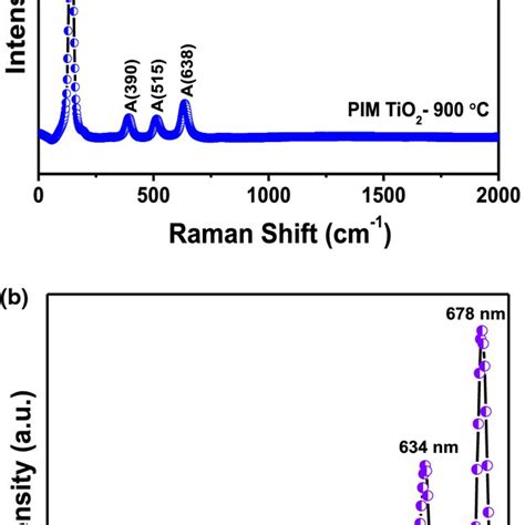 A Raman And 6 B Photoluminescence Spectrum Of Anatase Phased Tio2 By Download Scientific