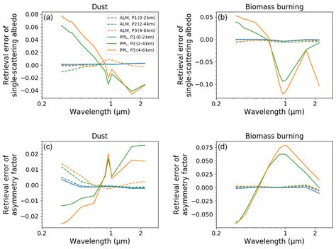 Amt Optimal Use Of The Prede Pom Sky Radiometer For Aerosol Water