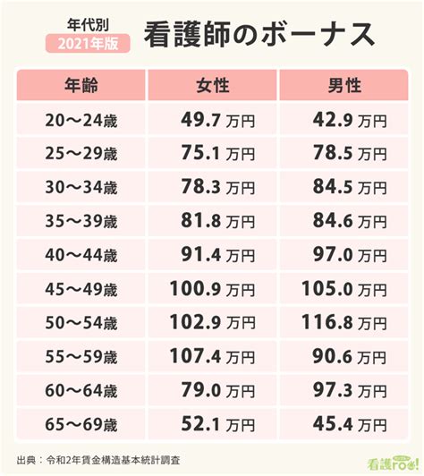 【2021年版】看護師の平均年収は492万円｜手取りやボーナス、給料まるごと解説 看護roo カンゴルー