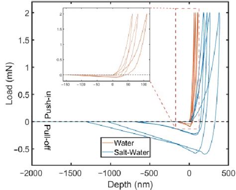 Nanoindentation Depth Load Curves Obtained From The Cylindrical Flat