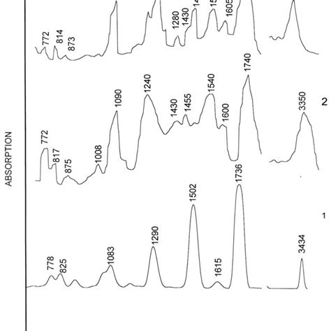 Toluene Ir Spectrum