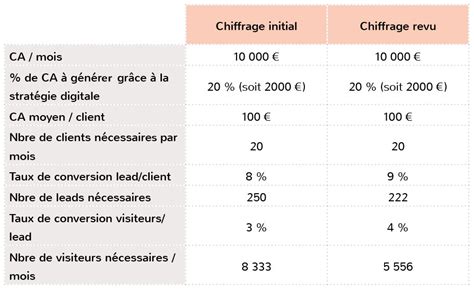 Objectifs Marketing Pourquoi Doivent Ils être Ciblés Et Mesurables