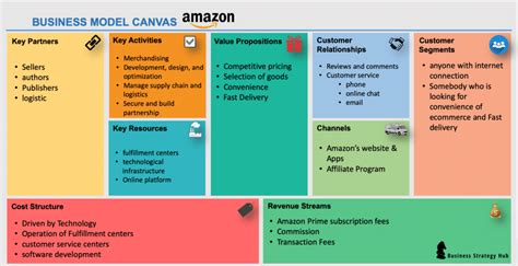 Modelo De Negocio De Amazon C Mo Gana Dinero Amazon Businesstup