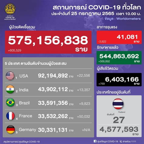 โควิดทั่วโลก ติดเชื้อ 575156838 ราย ไทยอยู่ในอันดับที่ 27