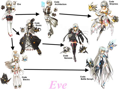 Elsword Characters Classes