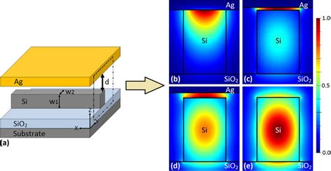 Mode Properties In A Hybrid Plasmonic Waveguide A Schematic Of