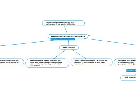 Elaboraci N Del Marco De Referencia Mind Map