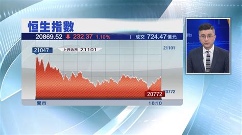 【美議息結果出爐前】恒指5連升斷纜 成交縮至724億 Now 新聞