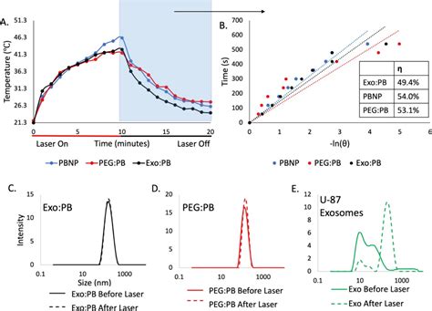 Exosome Coated Prussian Blue Nanoparticles For Specific Targeting And Treatment Of Glioblastoma