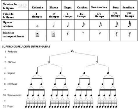 Arte Y Cultura Secundaria Los Signos Musicales