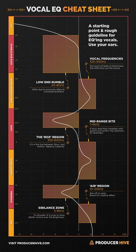 The Vocal Eq Chart Vocal Frequency Ranges Eq Tips In 2020 Music