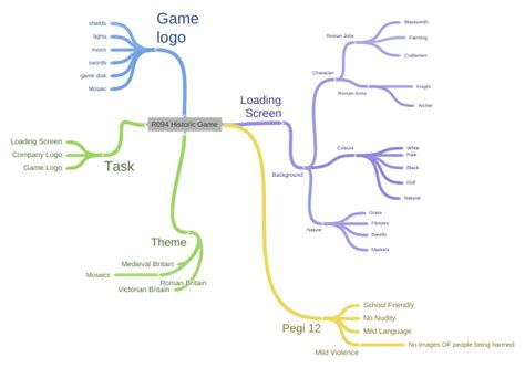 R094 Historic Game Coggle Diagram