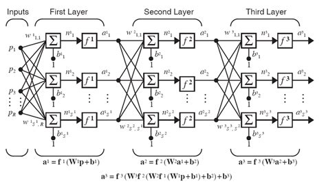 Multi Layer Perceptron Neural Network Download Scientific Diagram