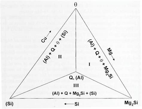 Projection Du Diagramme De Phase De Al Mg Si Cu Temp Rature