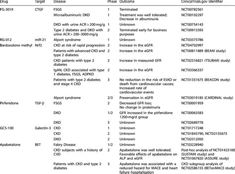 Clinical trials of antifibrotic drug in CKD | Download Scientific Diagram