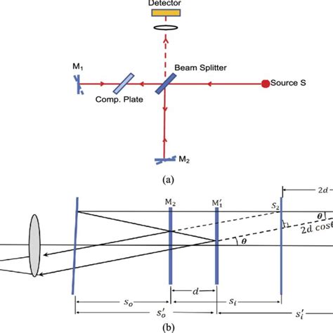 A Traditional Michelson Interferometer And B Schematic