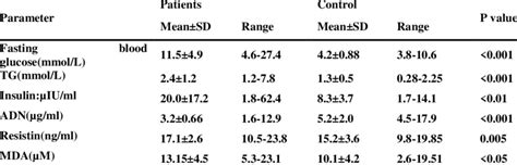 Level Of Fasting Serum Glucose Triglycerides Insulin Adiponectin