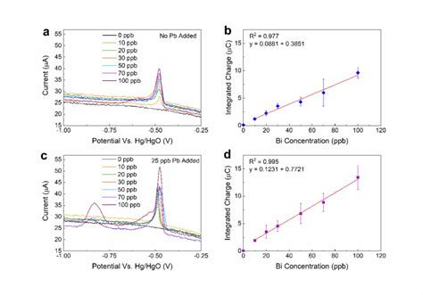 A Square Wave Stripping Voltammetry Curves Of Various Bi