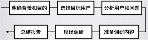 如何做好目标用户调研？用户调研有哪些好处？ 知乎