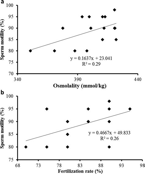 The Relationships Between The Spermatozoa Motility And A Osmolality B