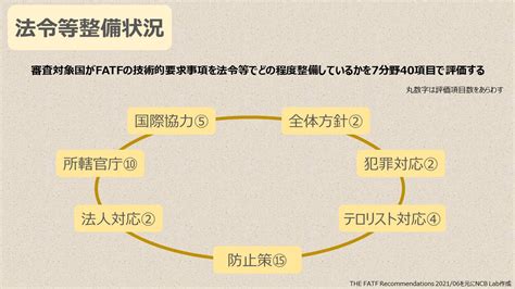 Fatf、第4次対日相互審査報告書を公表 Ncb Library 金融・決済の ”なぜ” が見える