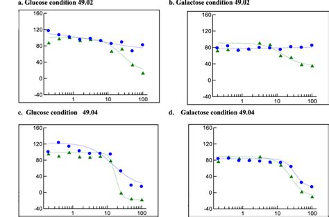 Dose Response Curves Of 49 02 Measuring The Cytotoxic Concentration CC