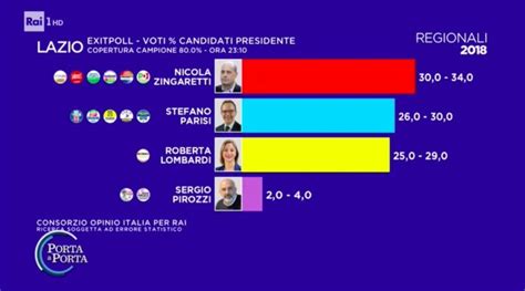 Gli Exit Poll Delle Elezioni Regionali In Lazio Il Post