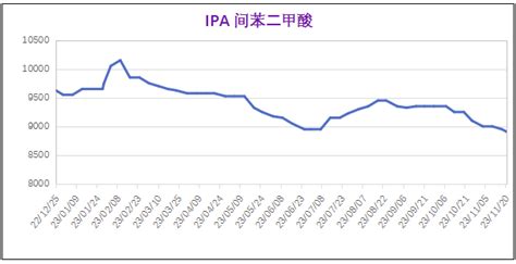 11月份粉末涂料主要原料运行及走势分析涂料在线