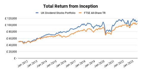 UK Dividend Stocks Portfolio Review: Summer 2023